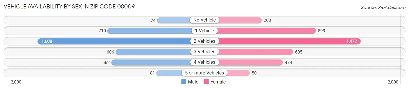 Vehicle Availability by Sex in Zip Code 08009