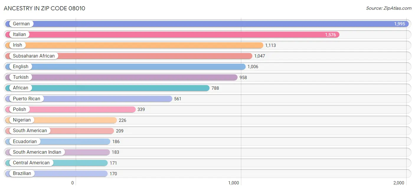 Ancestry in Zip Code 08010