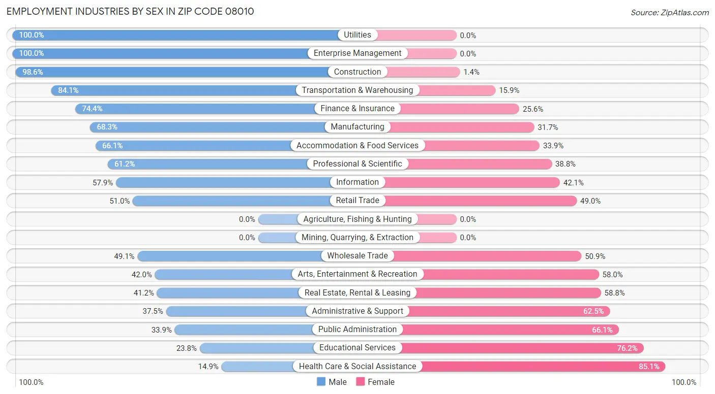 Employment Industries by Sex in Zip Code 08010