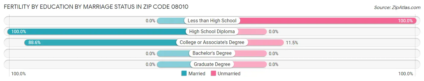 Female Fertility by Education by Marriage Status in Zip Code 08010