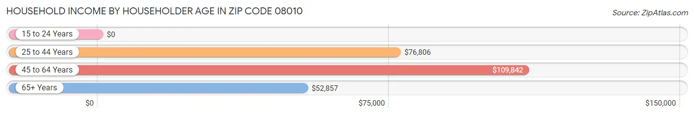 Household Income by Householder Age in Zip Code 08010