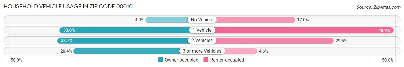 Household Vehicle Usage in Zip Code 08010