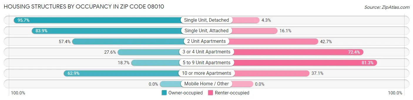 Housing Structures by Occupancy in Zip Code 08010