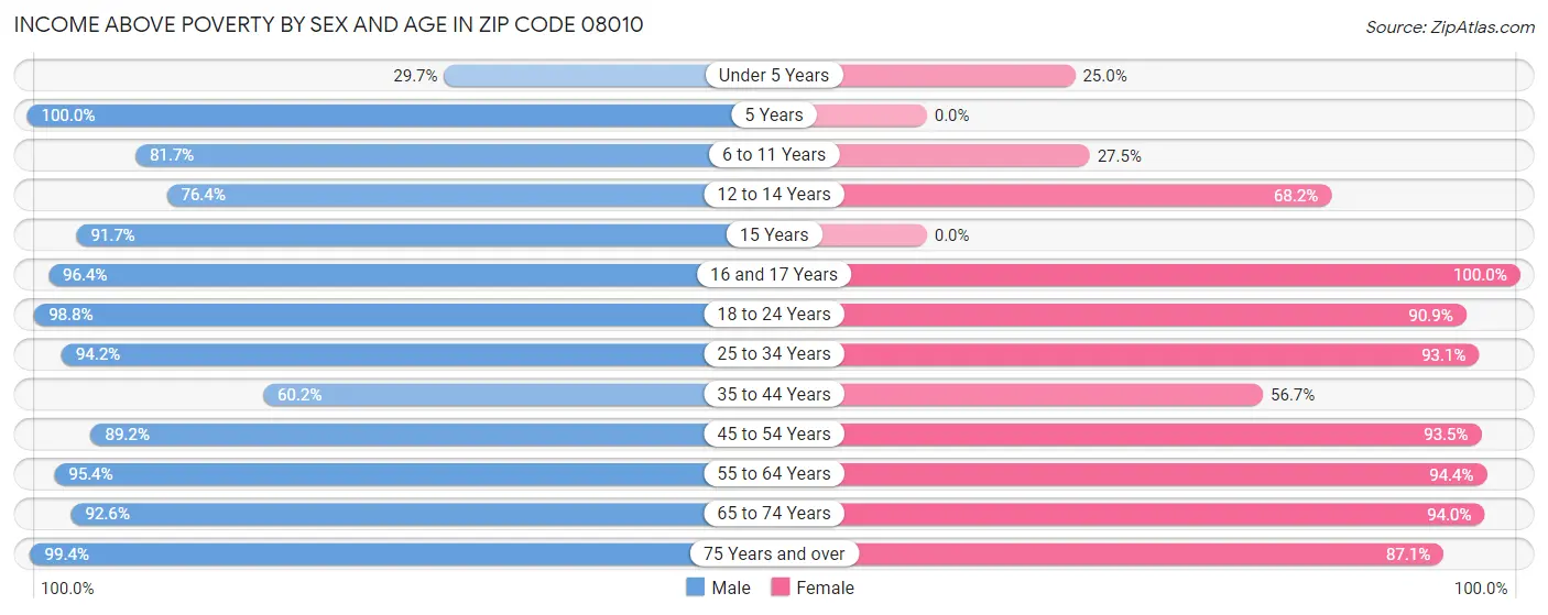 Income Above Poverty by Sex and Age in Zip Code 08010