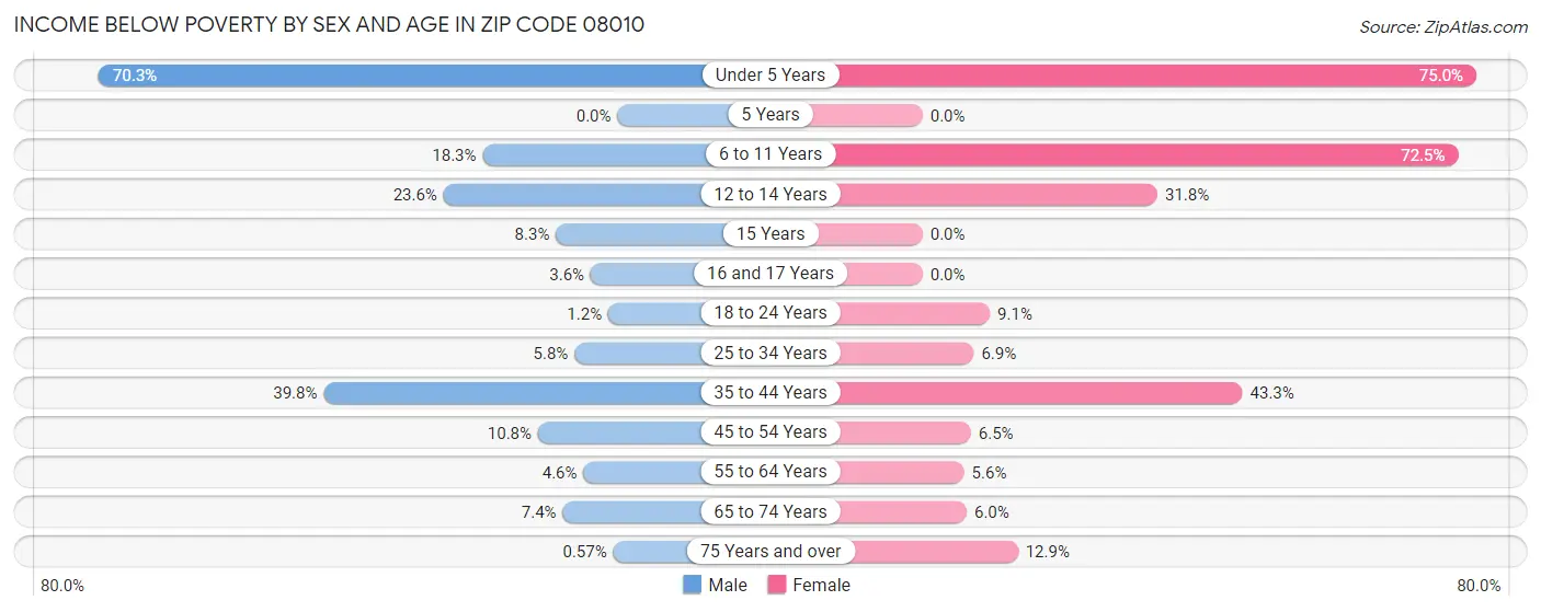 Income Below Poverty by Sex and Age in Zip Code 08010