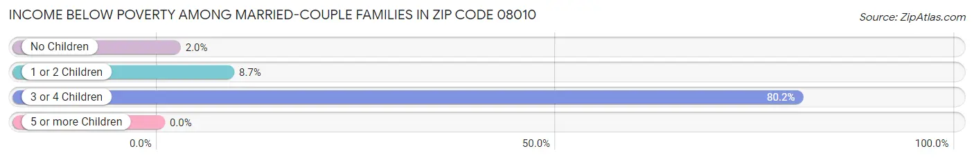 Income Below Poverty Among Married-Couple Families in Zip Code 08010