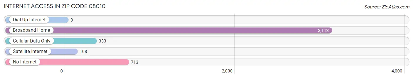 Internet Access in Zip Code 08010