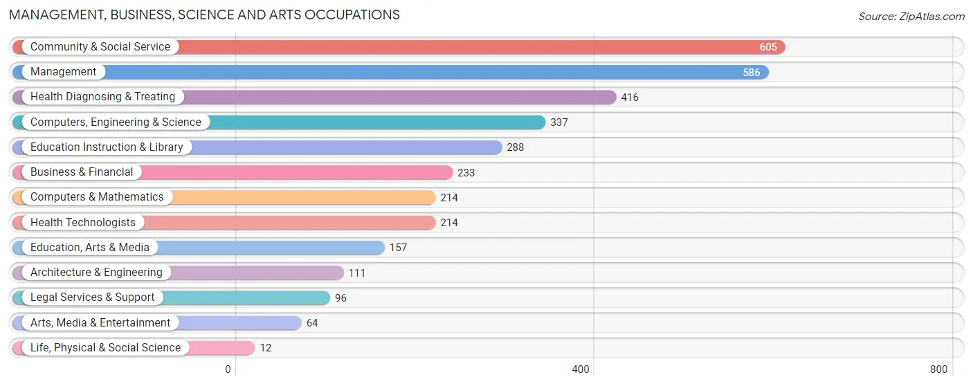 Management, Business, Science and Arts Occupations in Zip Code 08010