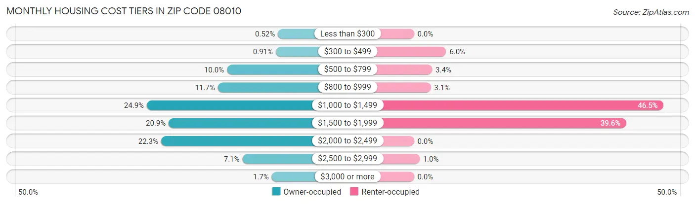 Monthly Housing Cost Tiers in Zip Code 08010