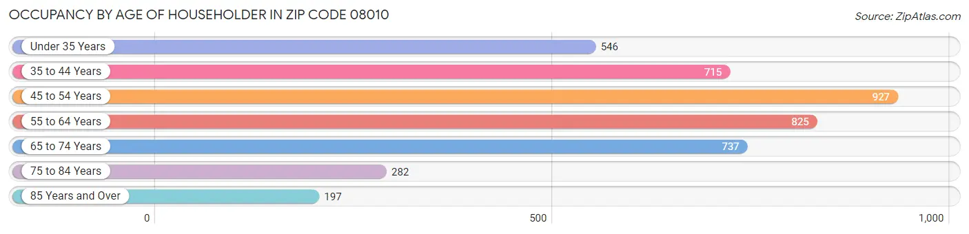 Occupancy by Age of Householder in Zip Code 08010