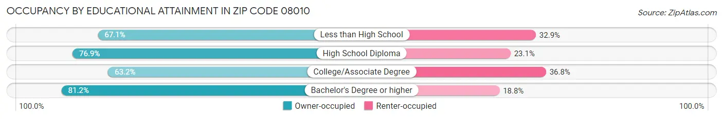 Occupancy by Educational Attainment in Zip Code 08010