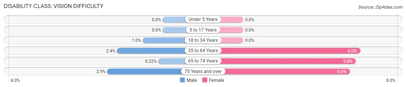 Disability in Zip Code 08010: <span>Vision Difficulty</span>