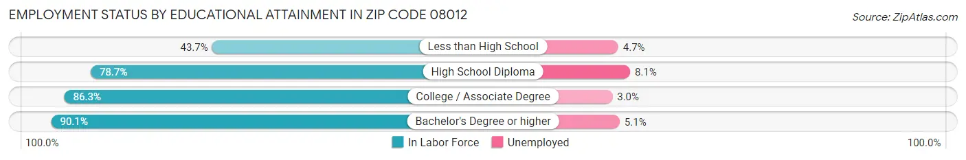 Employment Status by Educational Attainment in Zip Code 08012