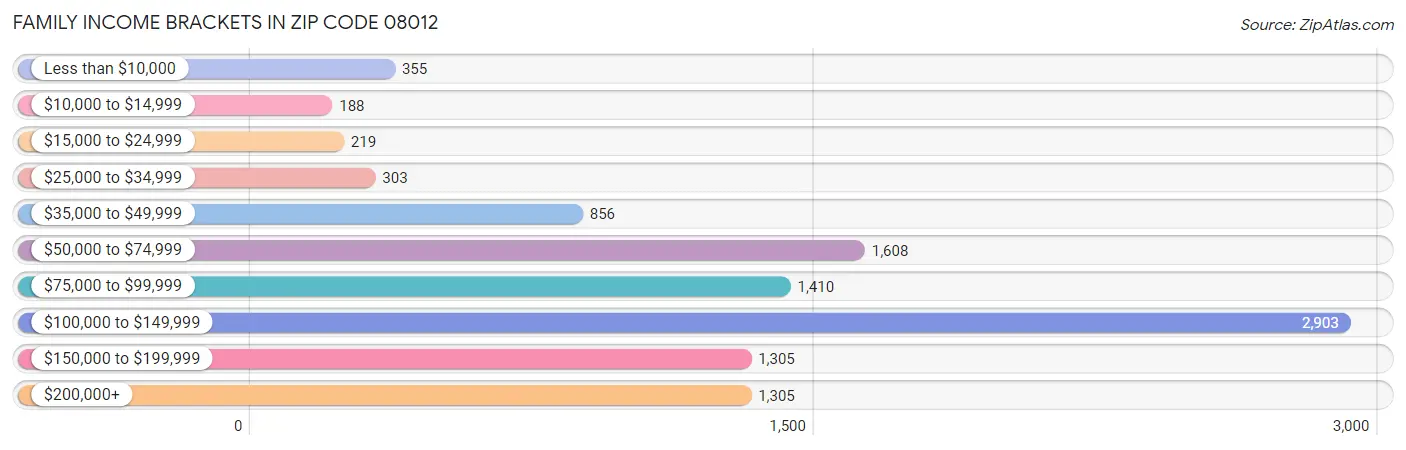 Family Income Brackets in Zip Code 08012