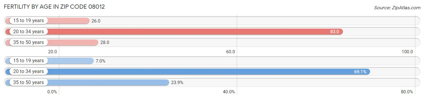 Female Fertility by Age in Zip Code 08012