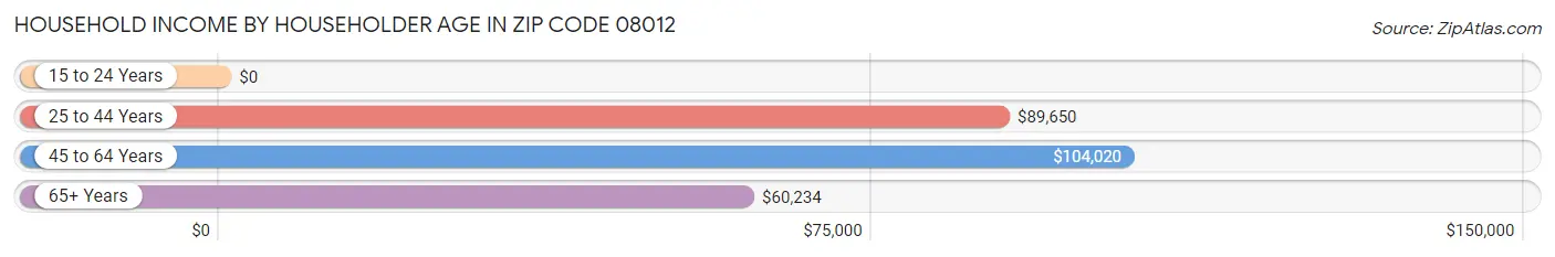 Household Income by Householder Age in Zip Code 08012