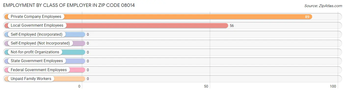 Employment by Class of Employer in Zip Code 08014