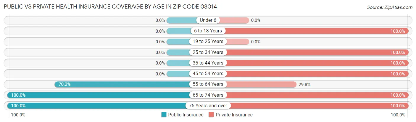 Public vs Private Health Insurance Coverage by Age in Zip Code 08014
