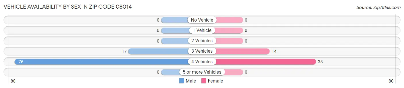 Vehicle Availability by Sex in Zip Code 08014