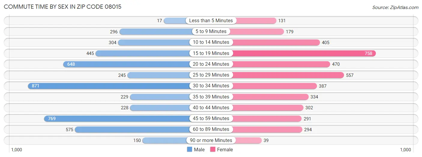 Commute Time by Sex in Zip Code 08015