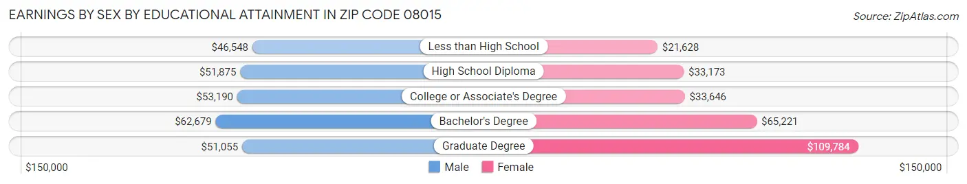 Earnings by Sex by Educational Attainment in Zip Code 08015