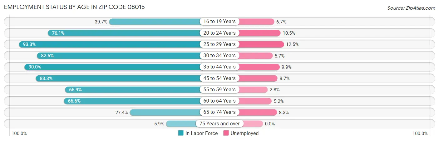 Employment Status by Age in Zip Code 08015