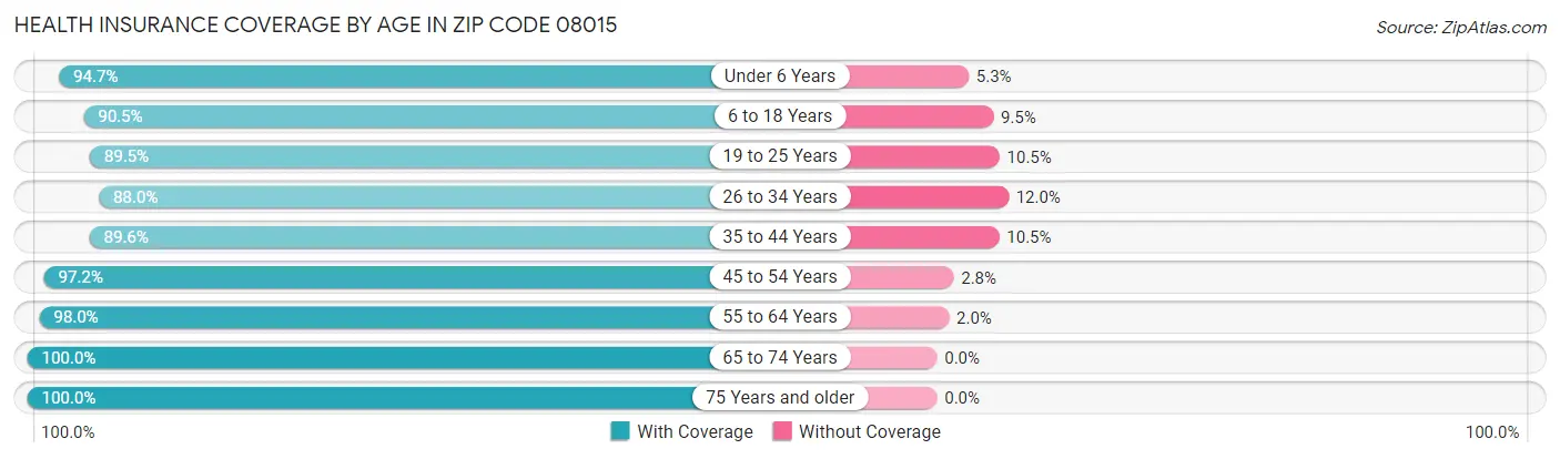 Health Insurance Coverage by Age in Zip Code 08015