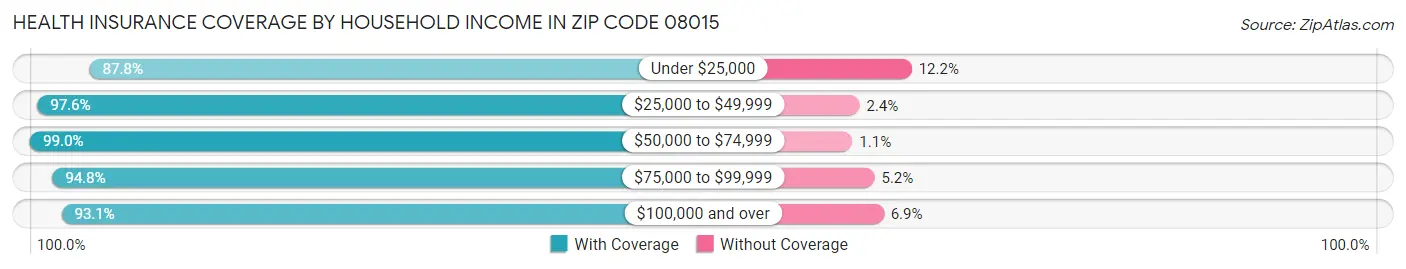 Health Insurance Coverage by Household Income in Zip Code 08015