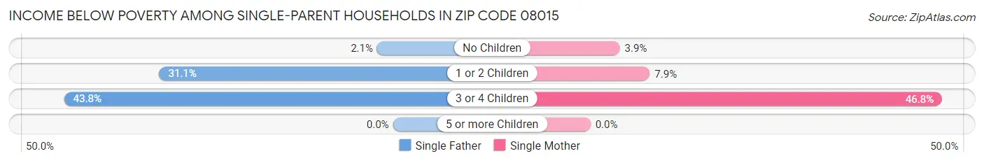 Income Below Poverty Among Single-Parent Households in Zip Code 08015