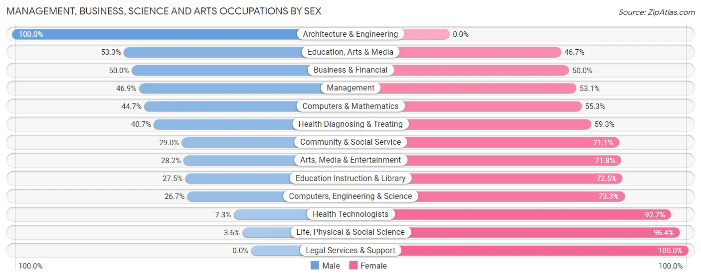 Management, Business, Science and Arts Occupations by Sex in Zip Code 08015