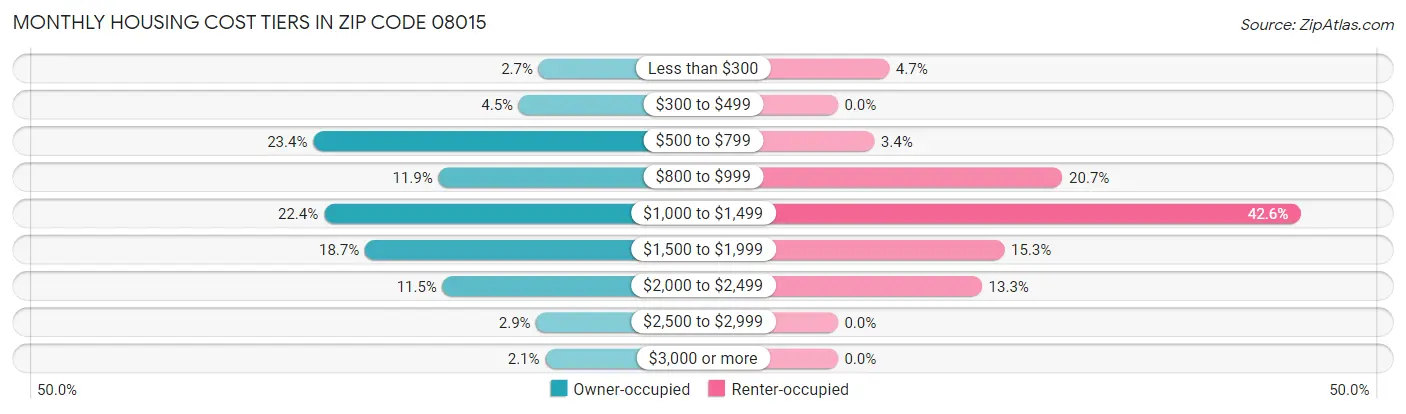 Monthly Housing Cost Tiers in Zip Code 08015