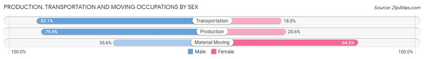Production, Transportation and Moving Occupations by Sex in Zip Code 08015