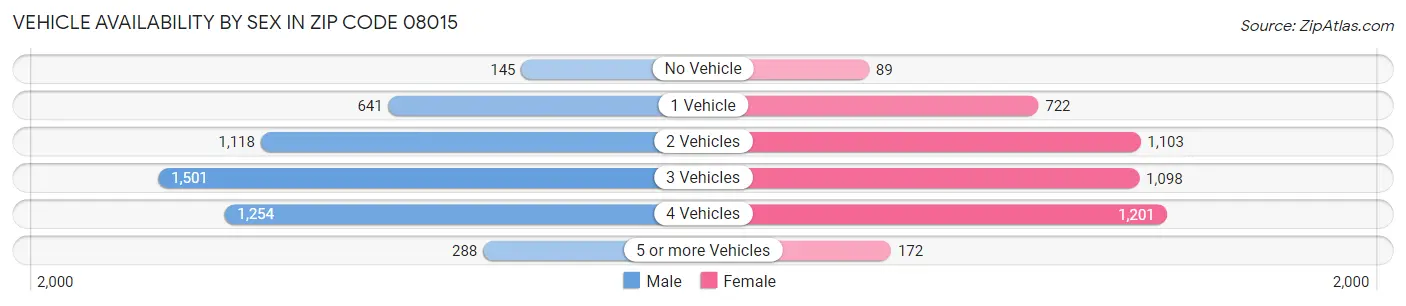 Vehicle Availability by Sex in Zip Code 08015