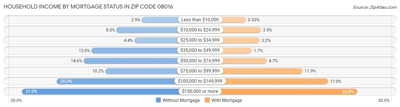 Household Income by Mortgage Status in Zip Code 08016