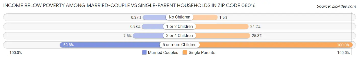 Income Below Poverty Among Married-Couple vs Single-Parent Households in Zip Code 08016