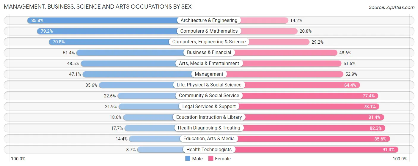 Management, Business, Science and Arts Occupations by Sex in Zip Code 08016