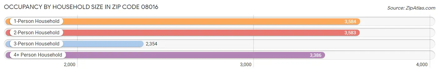 Occupancy by Household Size in Zip Code 08016