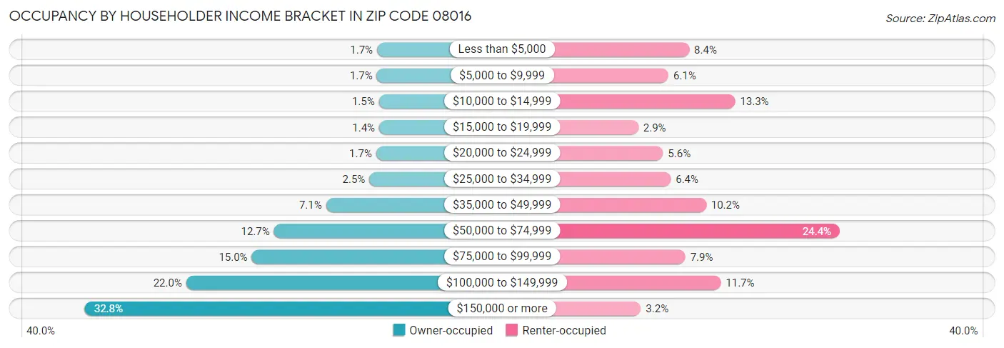 Occupancy by Householder Income Bracket in Zip Code 08016