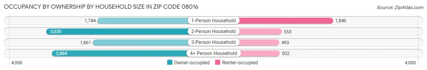 Occupancy by Ownership by Household Size in Zip Code 08016