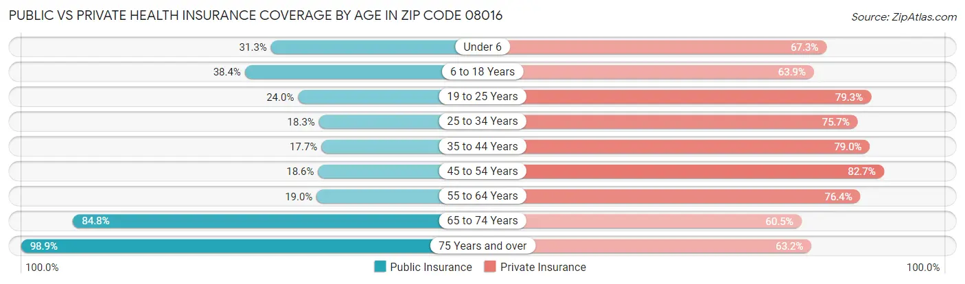 Public vs Private Health Insurance Coverage by Age in Zip Code 08016
