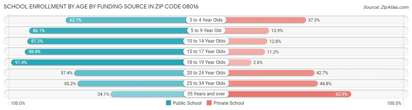 School Enrollment by Age by Funding Source in Zip Code 08016