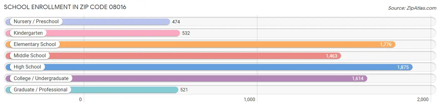 School Enrollment in Zip Code 08016