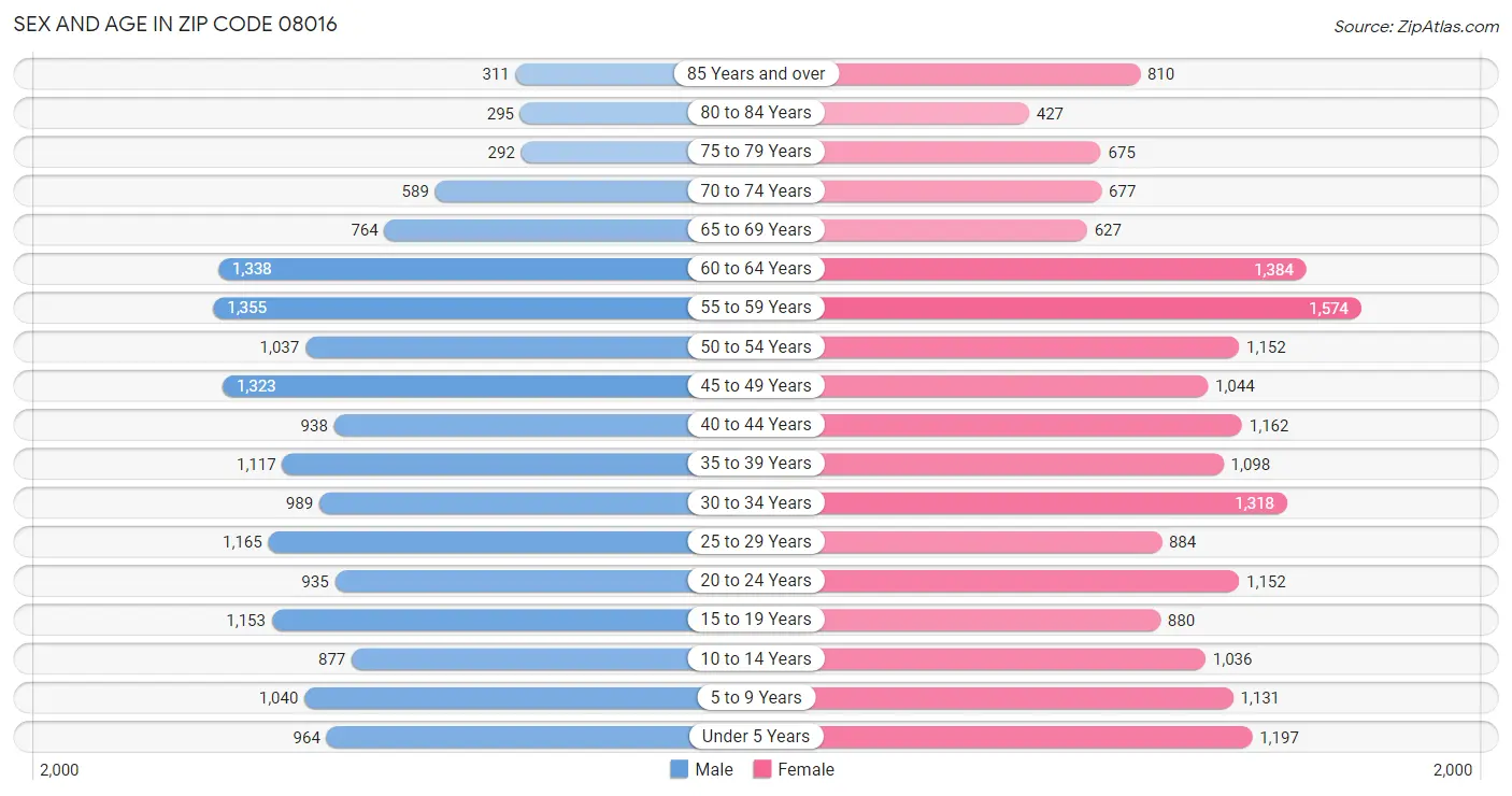 Sex and Age in Zip Code 08016