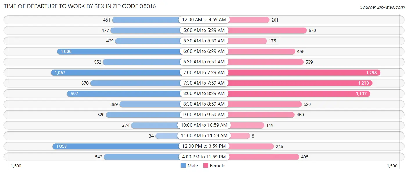 Time of Departure to Work by Sex in Zip Code 08016