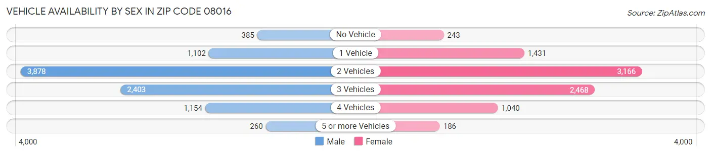 Vehicle Availability by Sex in Zip Code 08016