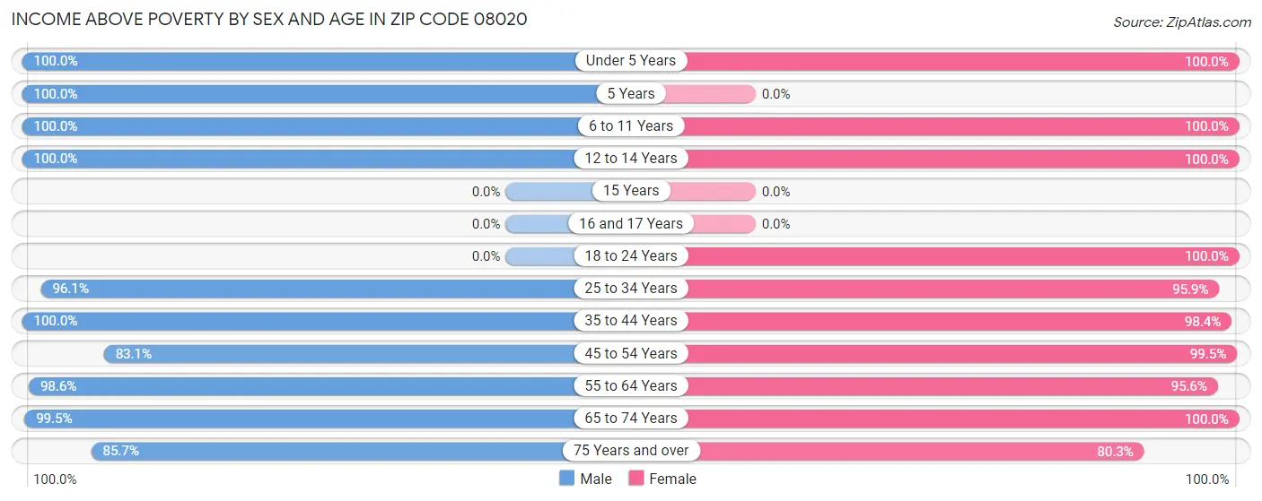 Income Above Poverty by Sex and Age in Zip Code 08020