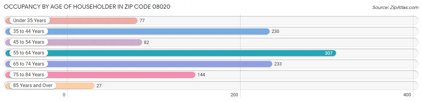 Occupancy by Age of Householder in Zip Code 08020