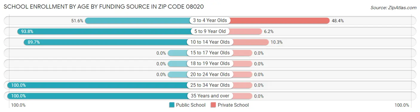 School Enrollment by Age by Funding Source in Zip Code 08020