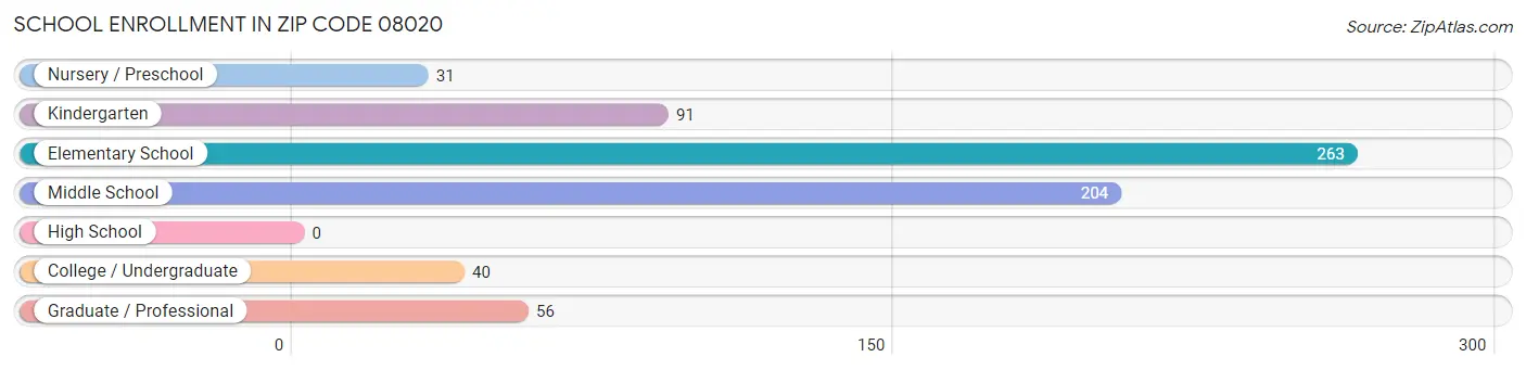 School Enrollment in Zip Code 08020