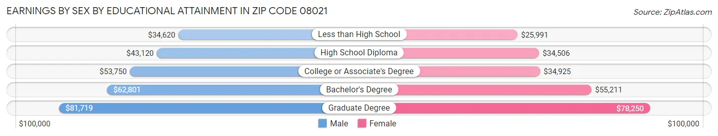 Earnings by Sex by Educational Attainment in Zip Code 08021